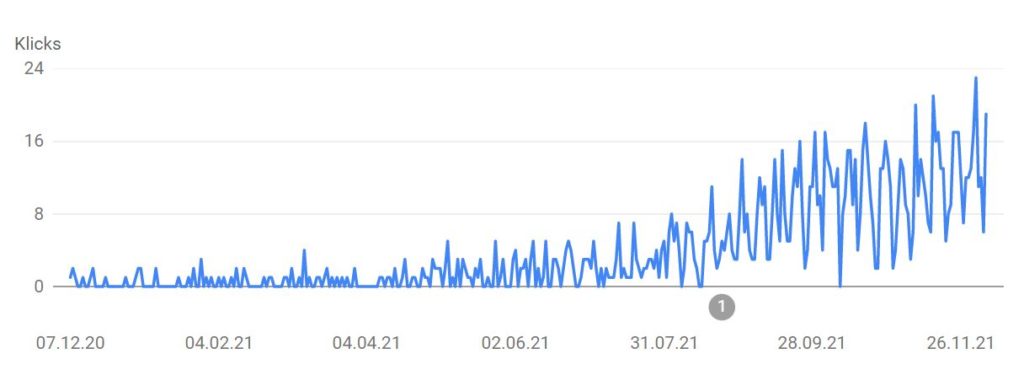 Blogartikel werden über Google gefunden, Auswertung mit Google Search Console,