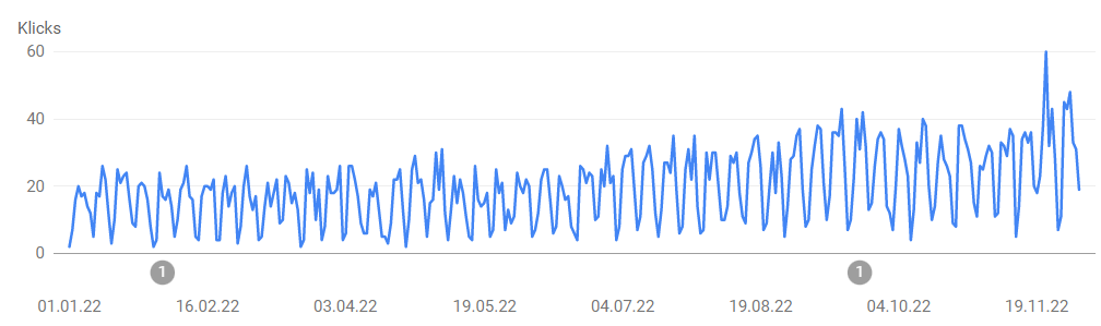 Entwicklung der Website-Besucher im Jahr 2022 laut Google Search Console