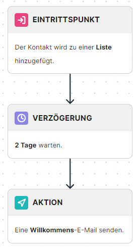 Einfache Automatisierung für Brevo: Sende eine Willkommens-E-Mail