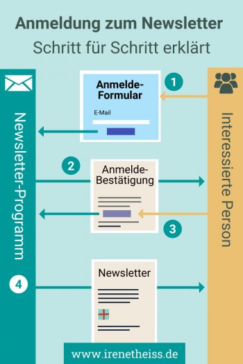 Anmeldung-Newsletter-Schritte Double OptIn bei Anmeldungen für Newsletter, den Ablauf Schritt für Schritt erklärt