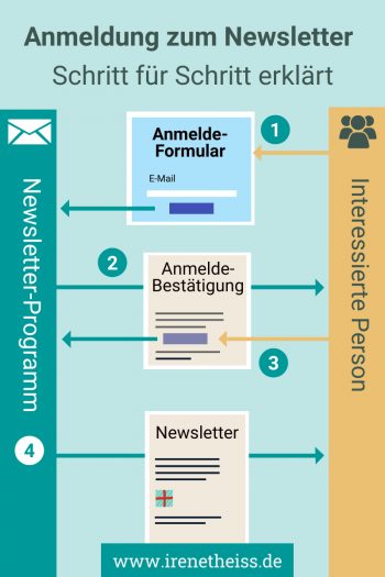 Double OptIn bei Anmeldungen für Newsletter, den Ablauf Schritt für Schritt erklärt